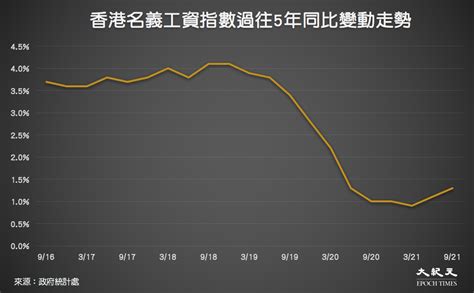 香港職業排行榜|政府統計處 : 工資及薪金總額按季統計報告